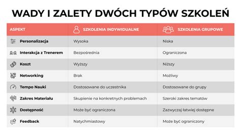 Tabela przedstawiająca porównanie wymagań dla różnych szkoleń OSP