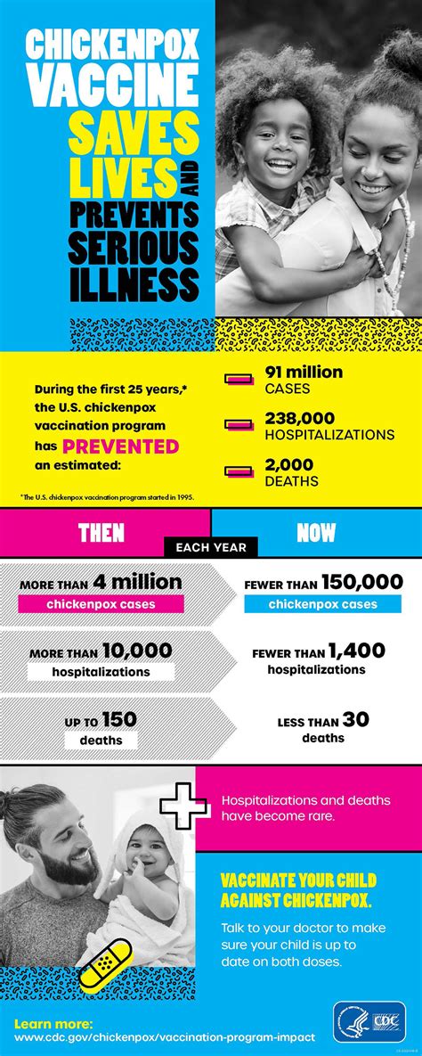 Infographics showing the effectiveness of chickenpox vaccination.