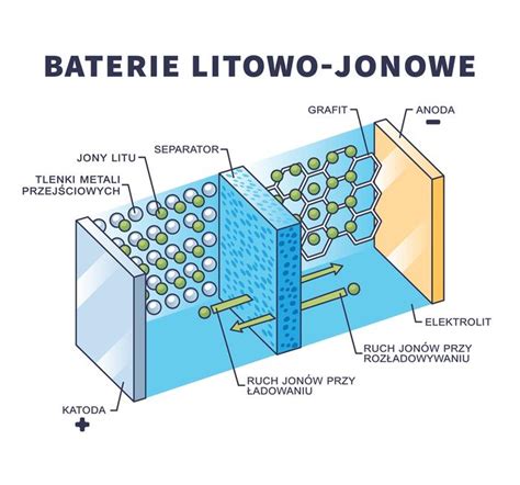 Infografika przedstawiająca schemat budowy baterii litowo-jonowej i miejsce powstawania gazów