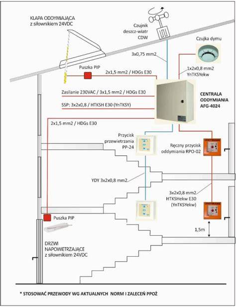 Infografika: Schemat systemu oddymiania klatki schodowej z elementami takimi jak klapy dymowe, czujki, centrala sterująca, przyciski RPO, otwory napowietrzające.