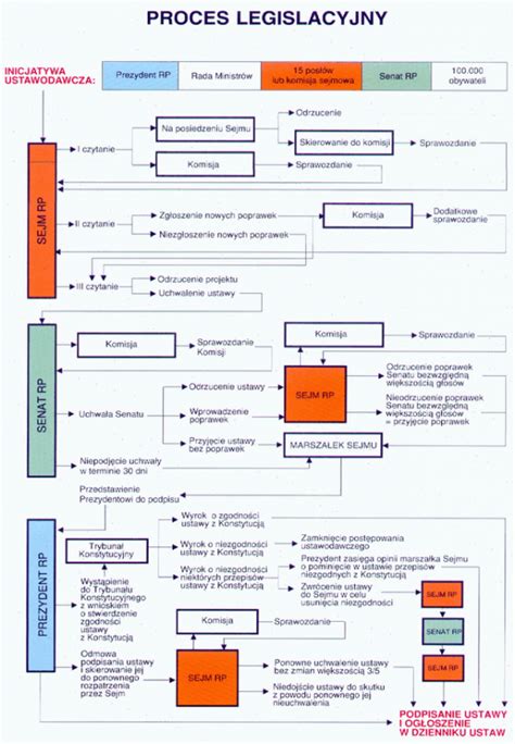 Schemat przedstawiający proces legislacyjny dotyczący zmian w ustawie o Państwowej Straży Pożarnej