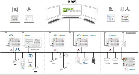 Schemat integracji inteligentnych sensorów ppoż. z systemem zarządzania budynkiem (BMS)