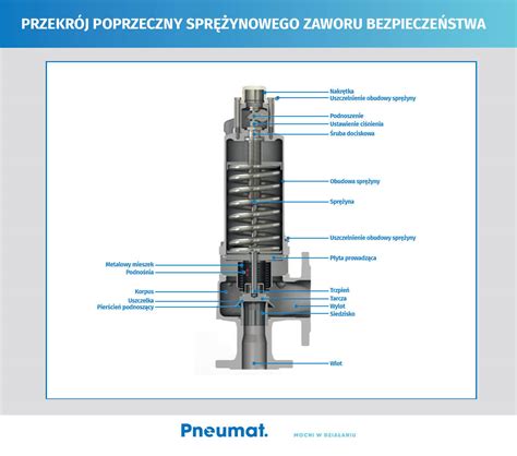 Schemat przekroju węża strażackiego z przepływem laminarnym