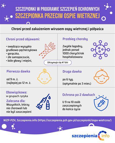 Infografika przedstawiająca schemat działania szczepionki przeciwko ospie wietrznej
