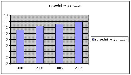 Wykres słupkowy przedstawiający liczbę interwencji OSP Komorowice Krakowskie w podziale na typy zdarzeń w 2024 roku