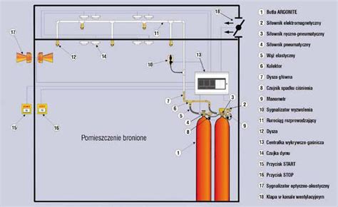 Schemat działania stałego urządzenia gaśniczego gazowego