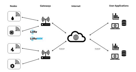 Diagram showing the LoRaWAN network architecture for siren activation in OSP units