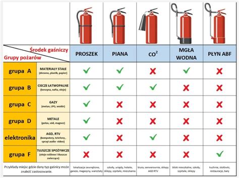 Schemat przedstawiający różne typy systemów przeciwpożarowych