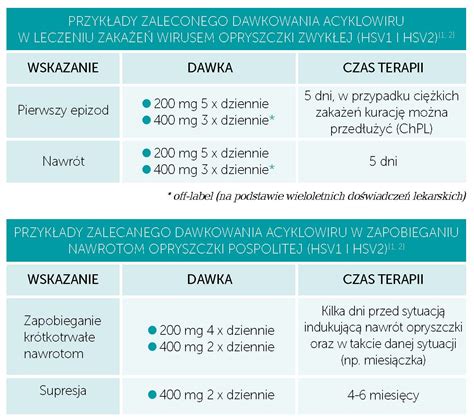 schemat dawkowania acyklowiru