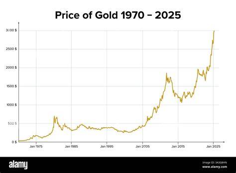 Chart showing LEGO 7239 price history over the last 12 months