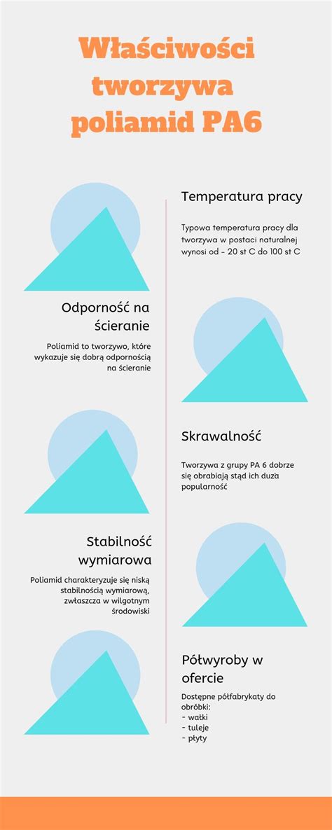 Infografika porównująca właściwości materiałów: poliamid, elanobawełna, ripstop