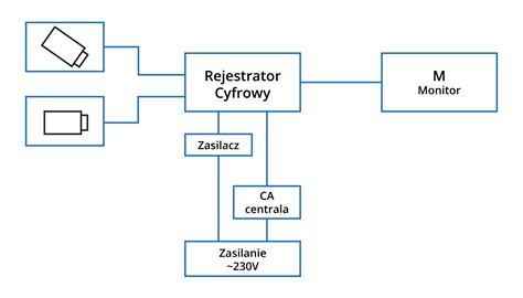 Schemat blokowy systemu zasilania przeciwpożarowego z uwzględnieniem akumulatorów i centrali sterującej