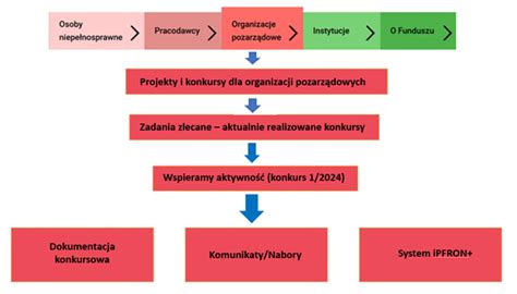 Schemat przedstawiający ścieżkę dołączenia do OSP