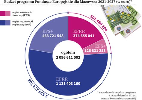 Infografika przedstawiająca rozkład funduszy unijnych i samorządowych dla OSP na Mazowszu