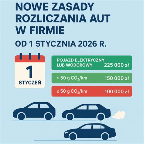Infografika przedstawiająca rozkład typów pojazdów ratowniczo-gaśniczych (lekkie, średnie, ciężkie) i ich liczbę w ramach dofinansowania
