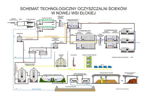 Schemat technologiczny oczyszczalni ścieków w Osieku