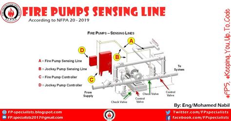 Diagram of a fire pump system