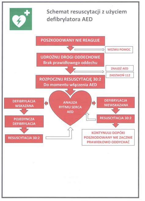 schemat działania defibrylatora AED