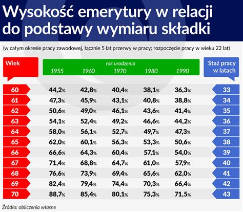 tabela porównawcza: staż służby, wiek emerytalny i procent podstawy wymiaru dla różnych grup stażowych
