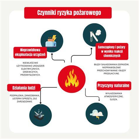 Infografika: Najczęstsze przyczyny pożarów w mieszkaniach i ich prewencja