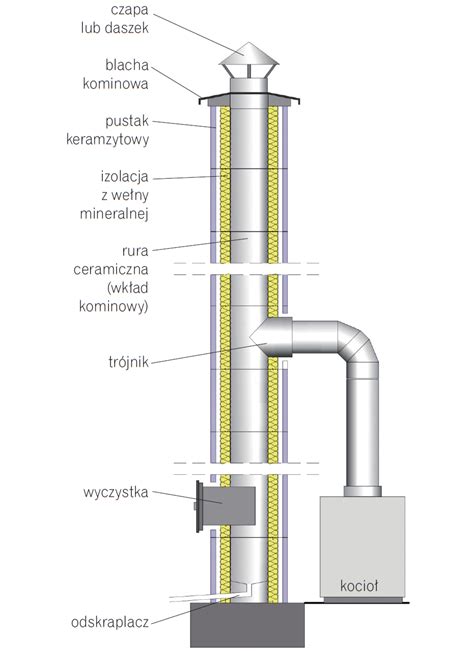 Schemat budowy strażaka kominowego z zaznaczonym łożyskowaniem oraz elementami przejścia do wkładu ceramicznego