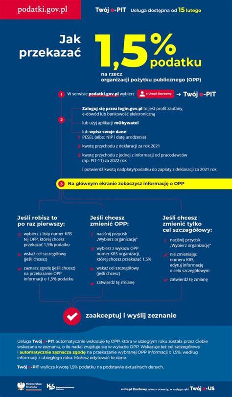 infografika przedstawiająca ideę 1,5% podatku i jego wpływ na wspierane organizacje