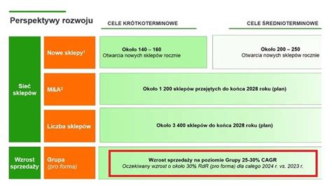 Infografika przedstawiająca plany strategiczne i modernizacyjne OSP Sieradz-Woźniki