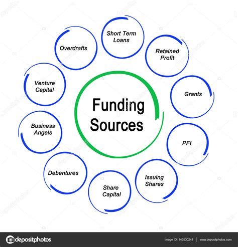 Infographics: OSP funding sources diagram