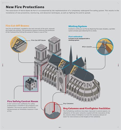 Scheme of the new fire protection system for Notre Dame Cathedral