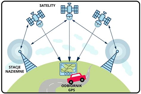 schemat działania nawigacji GPS w terenie