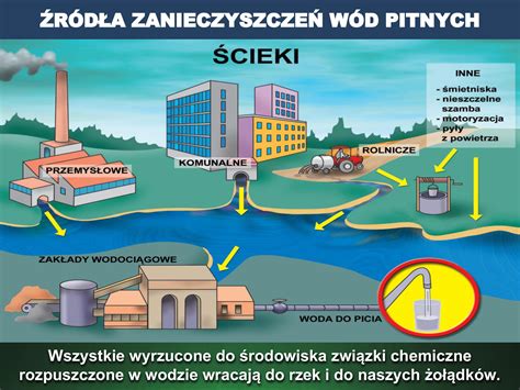 Infografika przedstawiająca drogę zanieczyszczeń: pożar - wody pożarnicze - kanalizacja - środowisko naturalne