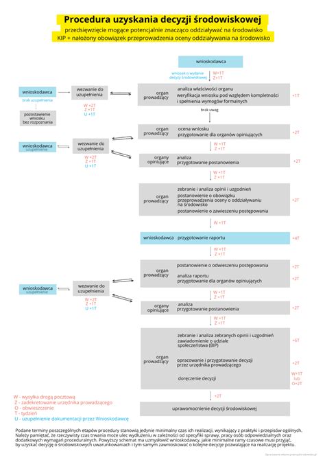 Schemat podziału na strefy 