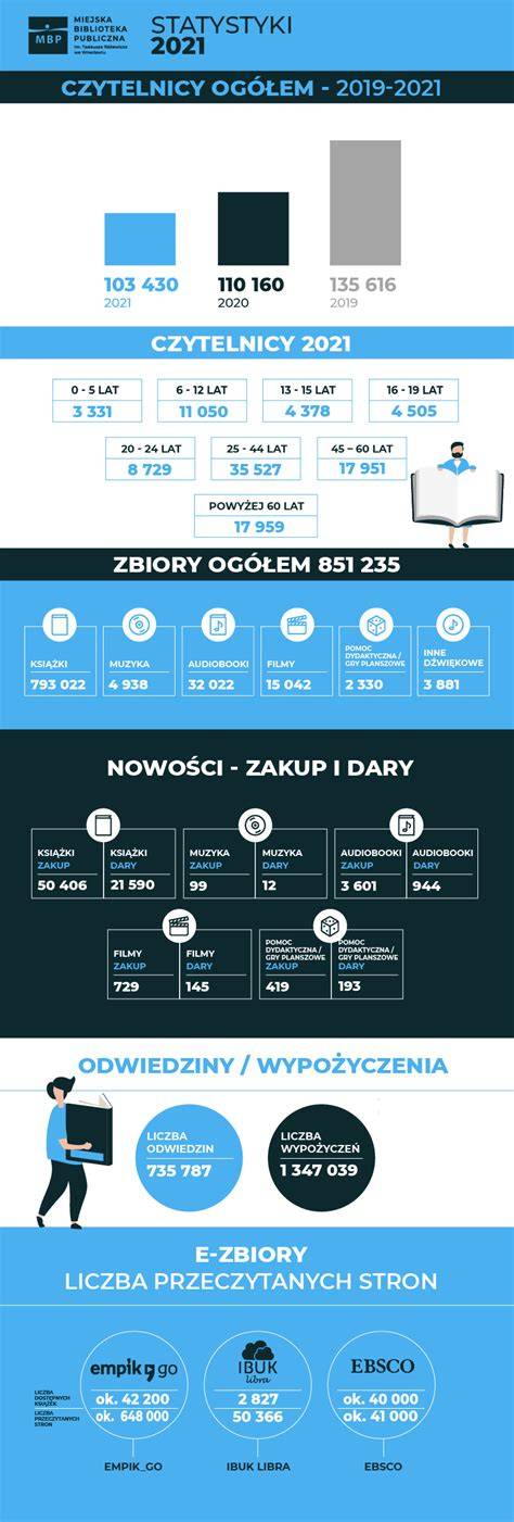Infografika przedstawiająca statystyki dotyczące czasu reakcji OSP i liczbę strażaków ochotników w Polsce