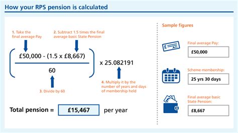 Infographics: Diagram illustrating pension calculation for PSP members based on years of service and credited periods