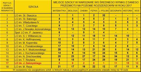 Tabela z wynikami zawodów strażackich