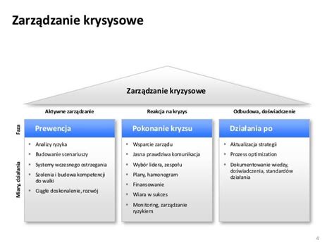Schemat przedstawiający zasady postępowania w sytuacji kryzysowej