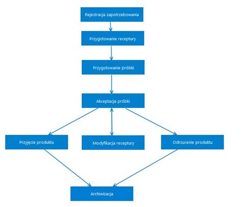 schemat obiegu dokumentów finansowych w OSP