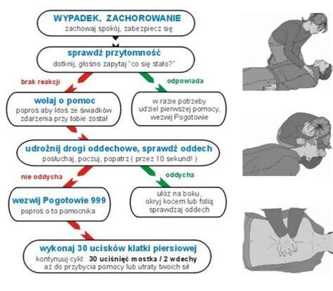 Schemat algorytmu udzielania pierwszej pomocy