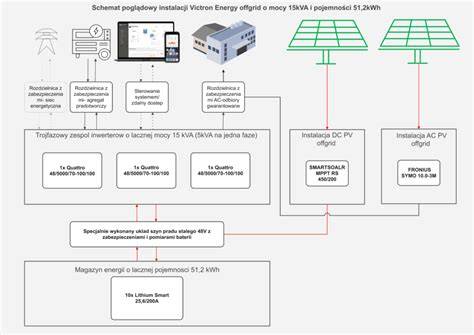 Schemat systemu odcinania zasilania PWP, uwzględniający różne źródła energii (sieć, agregat, UPS, PV)