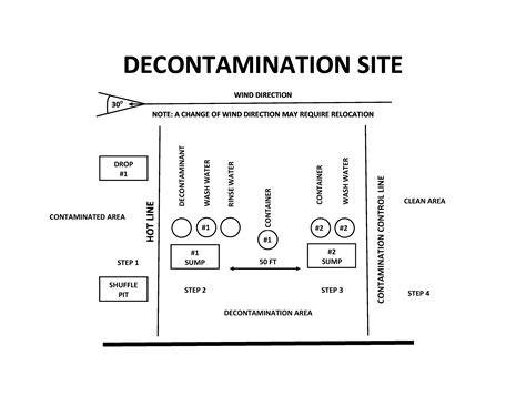 Infographic or schematic diagram of a chemical rescue vehicle with a decontamination line