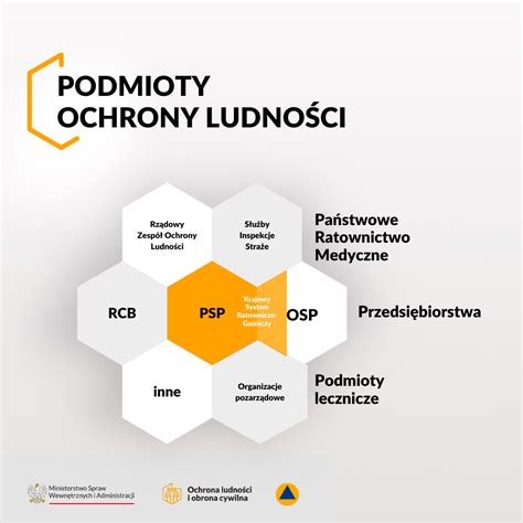 Infografika przedstawiająca strukturę zmian w ustawie o ochronie ludności i rolę OSP w nowym systemie