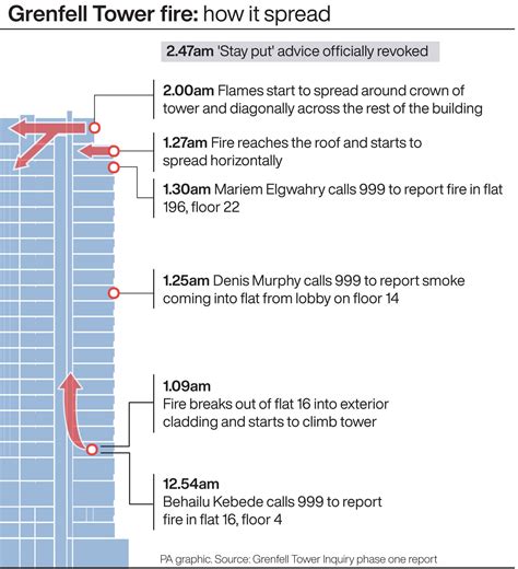 Infographics showing the timeline of the Grenfell Tower fire and subsequent investigation steps. (Infografika przedstawiająca oś czasu pożaru Grenfell Tower i kolejne etapy dochodzenia)