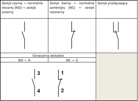 Schemat przedstawiający działanie styków NC i NO w obwodzie elektrycznym z opisem