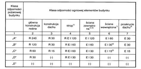 infografika przedstawiająca podział budynków na kategorie ZL I-V