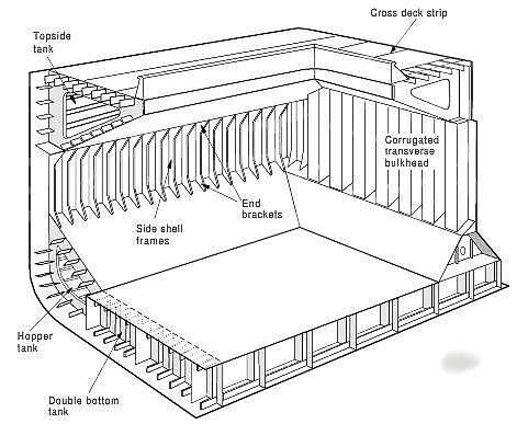 Diagram of a ship's structure and cargo hold, showing environmental risks
