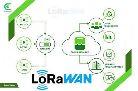 Infographic showing the LoRaWAN technology usage for sirens, with data flow from PSP to OSP sirens.