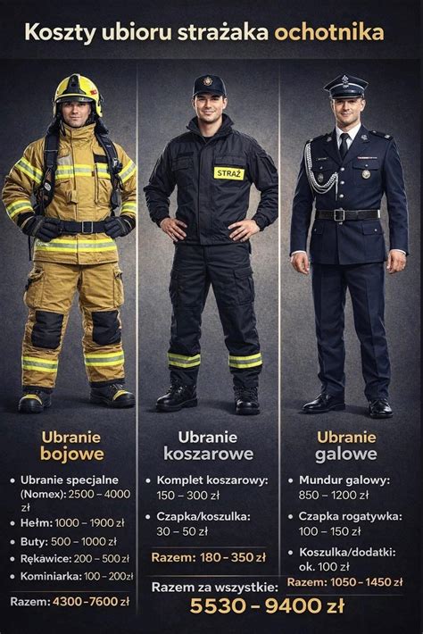 Zestawienie rodzajów umundurowania strażackiego (galowe, koszarowe, specjalne)