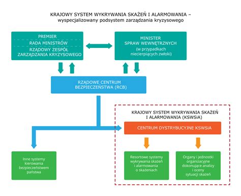 Diagram interaktywny przedstawiający podstawowe pojęcia związane z KSWSiA, takie jak Alarm, Alarmowanie, Monitorowanie skażeń, Ostrzeganie, Powiadamianie, Prognozowanie, Skażenie, Zakażenie, ilustrowane piktogramami.