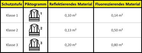 Infografika przedstawiająca klasy kamizelek odblaskowych EN ISO 20471