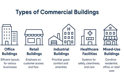 Infographic illustrating different types of buildings that require fire roads